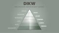 A vector illustration of the DIKW hierarchy has wisdom, knowledge, information, and the data pyramid in 4 qualitative stages: Ã¢â¬ÅD