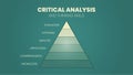 The vector illustration in a concept of pyramid of Critical Analysis and Thinking skills has an evaluation, synthesis, analysis, a