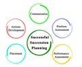 Components of Successful Succession Planning