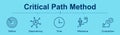 Critical Path Method concept banner with icons