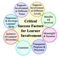 Success Factors for Learner Involvement Royalty Free Stock Photo