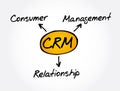 CRM - Consumer Relationship Management acronym Royalty Free Stock Photo