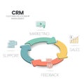 CRM or Customer Relationship Management banner concept has 4 steps to analyze such as sale, marketing, support and feedback is key