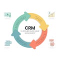 CRM or Customer Relationship Management banner concept has 4 steps to analyze such as sale, marketing, support and feedback is key