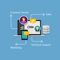 Crm customer relationship management Royalty Free Stock Photo