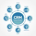 CRM Customer relationship management modules with circle line link diagram chart and icon sign vector design