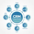 CRM Customer relationship management modules with circle line link diagram chart and icon sign vector design