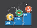 CRM process to CE concept illustration design. Customer Relationship Management step to Customer Engagement flat vector design for