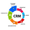 CRM system customer loyalty promotion order analysis documentation communication in diagram with colorful flat style. Royalty Free Stock Photo