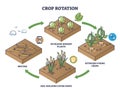 Crop rotation as sustainable soil fertility and resting cycle outline diagram Royalty Free Stock Photo