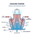 Cross flow cooling tower type structure and work principle outline diagram Royalty Free Stock Photo