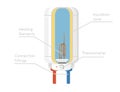 Cross-sectional diagram of a water heater with internal components: heating elements, insulation layer, thermometer Royalty Free Stock Photo