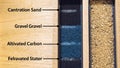 A crosssection view illustrating the inner workings of a filtration system showcasing layers of different materials