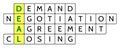 Crossword puzzle for the word Deal (highlighted) and related words Demand, Negotiation, Agreement, Closing