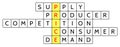 Crossword puzzle for the word Price and related words Supply, Demand, Producer, Consumer, Competition