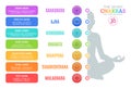 The Seven Chakras and their meanings