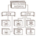 Crushing and grinding materials, sketch of the grinding proces