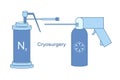 Cryo instruments for Cryosurgery vector line illustration. Liquid nitrogen cooling for cryogenic treatment.