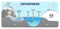 Cryosphere elements educational scheme with ice and water outline diagram Royalty Free Stock Photo