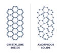 Crystalline versus amorphous solids with material structure outline diagram