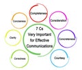 7 Cs Important for Effective Communications Royalty Free Stock Photo