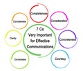 7 Cs Important for Effective Communications Royalty Free Stock Photo