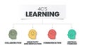 4Cs Learning analysis infographic has 4 steps to analyse such as collaboration, creativity and innovation, critical thinking and