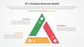 3CS Model analysis business model infographic concept for slide presentation with triangle cycle circular triangle slice edge
