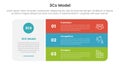 3cs model business model framework infographic 3 point with big round rectangle box with stack list for slide presentation