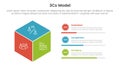 3cs model business model framework infographic 3 point with 3d box shape for slide presentation