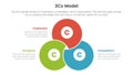 3cs model business model framework infographic 3 point stage template with blending joined cirlce shape concept for slide