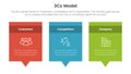 3cs model business model framework infographic 3 point stage template with rectangle box and callout comment dialog concept for