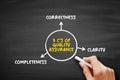 3 Cs of Quality Assurance diagram highlighting correctness, completeness, and clarity as essential elements of accuracy and Royalty Free Stock Photo