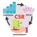 CSR corporate social responsibility, environment tree, economy buildings, society people, cycle vector