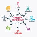CSR corporate social responsibility, sustainability, goals, market, ethics, resources, sincerity, long term, vector infographics