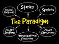 Cultural Web Paradigm mind map