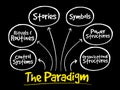 Cultural Web Paradigm mind map
