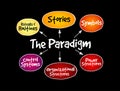 Cultural Web Paradigm, strategy mind map