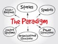 Cultural Web Paradigm, strategy mind map