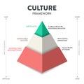 Culture framework pyramid model infographic template with icon vector has artifacts, espoused values and underlying assumptions