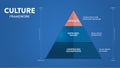 Culture framework pyramid model infographic template with icon vector has artifacts, espoused values and underlying assumptions