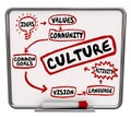 Culture Words Message Board Flowchart Shared Common Goal