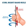 Curl right hand rule, vector illustration example diagram Royalty Free Stock Photo