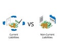 Current liabilities are due within a year compare to Non current liabilities are due in more than one year Royalty Free Stock Photo