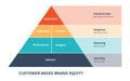 customer based brand equity diagram infographic with flat style Royalty Free Stock Photo