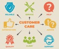 CUSTOMER CARE Concept with icons and signs