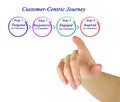 Customer-Centric Journey