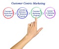 Customer Centric Marketing