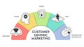 Customer Centric Marketing model diagram infographic template banner with icon vector has learn, engage and transform, align, map Royalty Free Stock Photo
