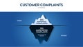 The Customer Complaints hidden iceberg infographic template banner are feedback with products or services.